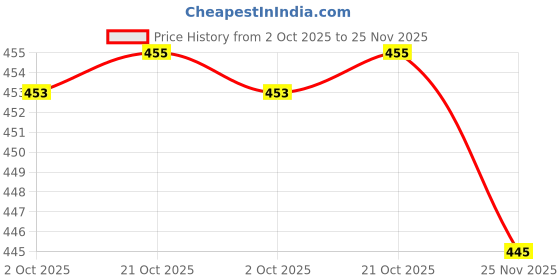 amazon.in Lotus Makeup Ecostay Butter Matte Lip Colour, Wine Wish, 4.2g Price History Graph from 2 Oct 2025 to 25 Nov 2025