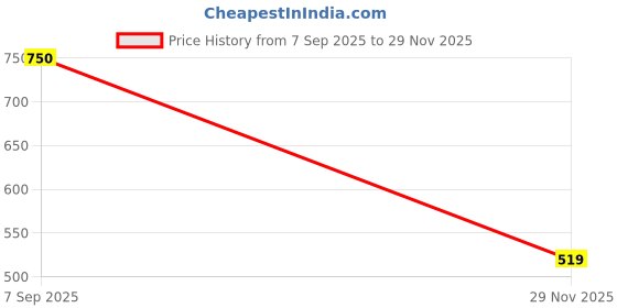 amazon.in Lotus Makeup Ecostay Kajal 1.2gms (Pack of 2) Price History Graph from 7 Sep 2025 to 29 Nov 2025