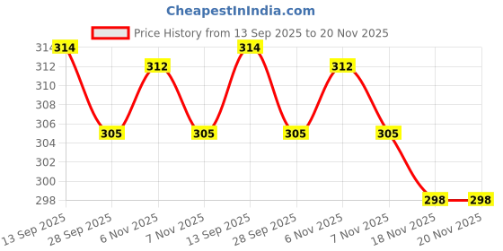 amazon.in Lotus Makeup Ecostay Kajal | Kohl Pencil | Long-Lasting | Intense Black | Waterproof & Smudgeproof | Suitable for Sensitive eyes | 1.2gms Price History Graph from 13 Sep 2025 to 20 Nov 2025