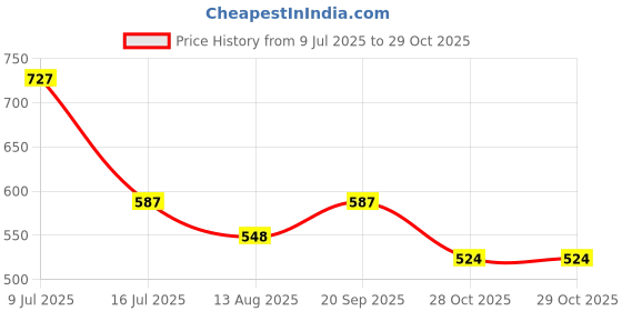 amazon.in lotus make-up Lotus Makeup Ecostay Matte Lip Lacquer Rustic Brown, Brown, 4 g lotus make-up Price History Graph from 9 Jul 2025 to 29 Oct 2025