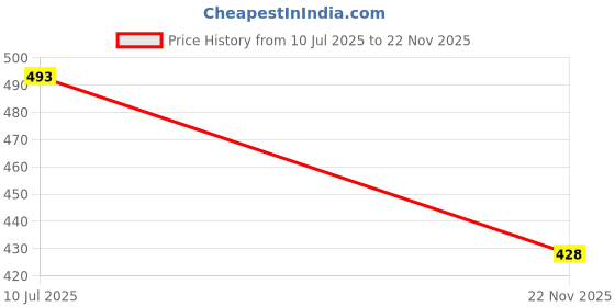 amazon.in Lotus Makeup Lipstick French Tulip NM01 (Matte) Price History Graph from 10 Jul 2025 to 22 Nov 2025
