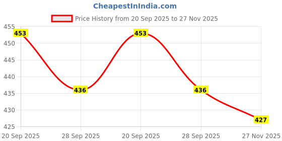 amazon.in Lotus Makeup Lipstick Orchid NM05 (Matte) Price History Graph from 20 Sep 2025 to 27 Nov 2025