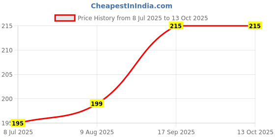 amazon.in Lotus Makeup Micellar Cleansing Water For Eyes, Lips & Face, 100 ml lotus Price History Graph from 8 Jul 2025 to 13 Oct 2025