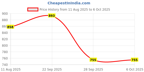 amazon.in Lotus Makeup Prep & Fix Combo Ecostay InstaSmooth Mattifying Perfecting Primer (Net Qty: 30g),Ecostay Finishup Makeup Fixer (Net Qty: 70ml) (Pack of 2) Price History Graph from 11 Aug 2025 to 5 Oct 2025