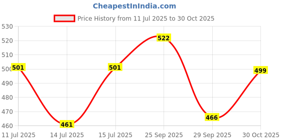 amazon.in Lotus Makeup Proedit 3 in 1 HD Mascara | Smudge Proof | Lengthening & Curling | 10g Price History Graph from 11 Jul 2025 to 30 Oct 2025