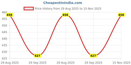 amazon.in Lotus Makeup Proedit Lip Plumper Cashmere Silk Lp15, Cashmere Silk, 8 ml Price History Graph from 29 Aug 2025 to 15 Nov 2025