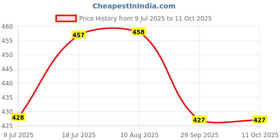 amazon.in Lotus Makeup Proedit Lip Plumper Magical Mauve lp12, Magic Mauve, 8 ml Price History Graph from 9 Jul 2025 to 10 Oct 2025