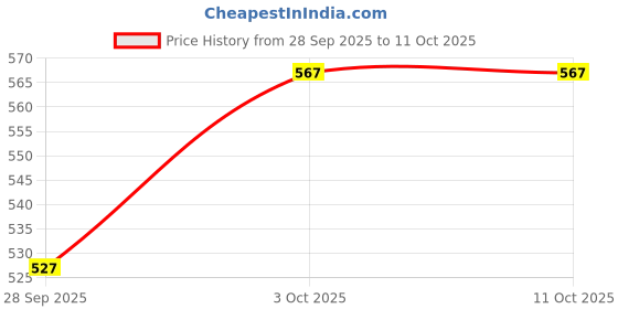 amazon.in Lotus Makeup Proedit Silk Touch Matte Lip Color, Wine Whim, Wine, 4 g Price History Graph from 28 Sep 2025 to 9 Oct 2025