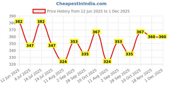 amazon.in Lotus Makeup Pure Radiance Compact Matte Pearl | SPF 15 | Oil Control | Safe for Sensitive Skin | 9g Price History Graph from 12 Jun 2025 to 1 Dec 2025