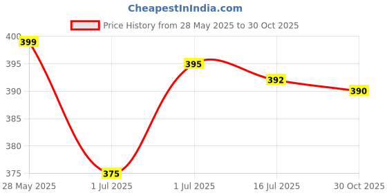 amazon.in Lotus Organics+ Precious Brightening Cream | For Dark Spots, Blemishes & Pigmentation | SPF 20 Moisturiser | 30g Price History Graph from 28 May 2025 to 30 Oct 2025