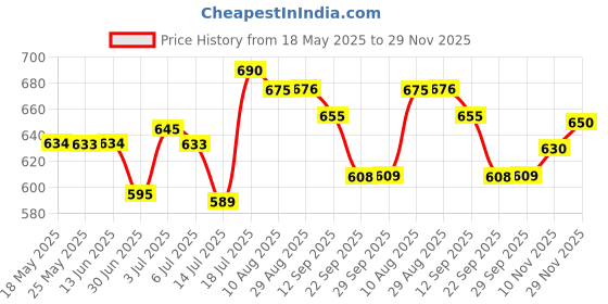 amazon.in Lotus Organics+ Precious Brightening Cream | For Dark Spots, Blemishes & Pigmentation | SPF 20 Moisturizer | 50g Price History Graph from 18 May 2025 to 29 Nov 2025
