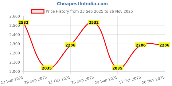 amazon.in Lotus Organics+ Precious Brightening Glow Discovery Set Price History Graph from 23 Sep 2025 to 26 Nov 2025