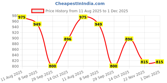 amazon.in Lotus Organics+ Precious Brightening Under Eye Cream 15gm with Face Wash 100gm| With Cooling Massage Roller | Reduces Puffiness & Dark Circles | Preservative Free Price History Graph from 11 Aug 2025 to 30 Nov 2025