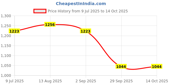 amazon.in Lotus Organics+ Precious Day Cream_50g + Under Eye Cream_30g (Set of 2) Price History Graph from 9 Jul 2025 to 13 Oct 2025