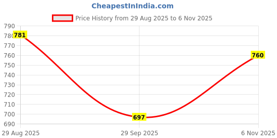 amazon.in Lotus Organics+ Vitamin - C Glow Face Oil |Lemon Verbena|Brighter & Plump Skin| 15ml Price History Graph from 29 Aug 2025 to 6 Nov 2025