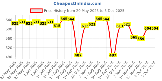 amazon.in Lotus Professional PHYTO-Rx Whitening & Brightening Cream 50 g lotus professional Price History Graph from 20 May 2025 to 3 Dec 2025