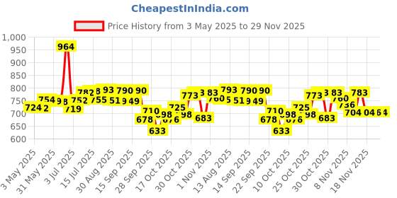 amazon.in Lotus Professional PhytoRx Spf-25 Anti Ageing Face Cream, 50 gm | Anti-Ageing, Skin Firming, Hydrating Day Cream Price History Graph from 3 May 2025 to 29 Nov 2025