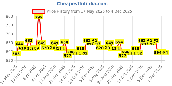 amazon.in Lotus Professional PhytoRx Whitening & Brightening Night Face Cream, 50 gm | Hydrating Night Repair Face Cream with Age-Defying Formula | Deep Hydration & Dark Spot Corrector Price History Graph from 17 May 2025 to 4 Dec 2025