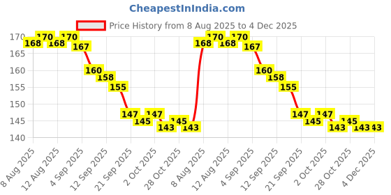 amazon.in Lotus Seed Kamal GATTA JAPA MALA with GOMUKH Bag Original 108+1 Beads Price History Graph from 8 Aug 2025 to 4 Dec 2025
