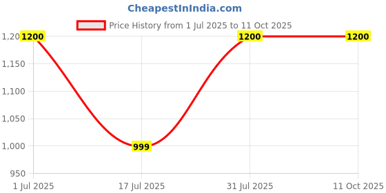 amazon.in Lotus Stem Wick for Pooja | Pack of 100 Price History Graph from 1 Jul 2025 to 10 Oct 2025