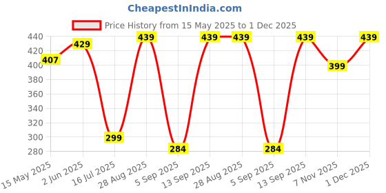 amazon.in Lotus stem Wick for Pooja | Thamarai Thandu Thiri for Pooja | Pack of 30 (Lotus stem, Standard) Price History Graph from 15 May 2025 to 30 Nov 2025