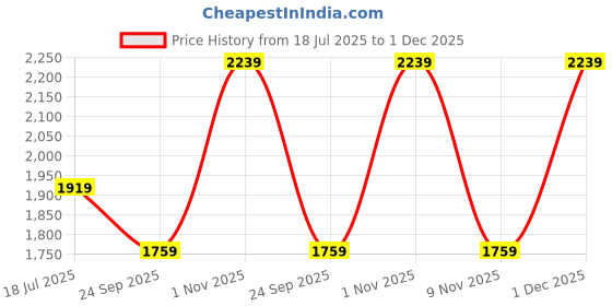 amazon.in anekaant Lotus Stone Work Embellished Faux Silk Potli anekaant Price History Graph from 18 Jul 2025 to 1 Dec 2025