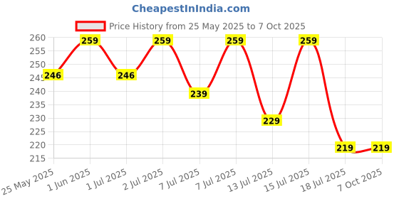 amazon.in Lotus Wick for Pooja Pack of 12 / Experience The Power of Lotus Stem Wicks: Handcrafted and Blessing-Filled Price History Graph from 25 May 2025 to 7 Oct 2025