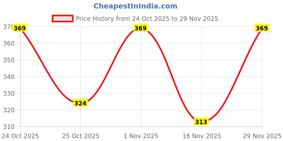 amazon.in Lotus Wicks for Puja | Thamarai Thandu Thiri (Pack of 30) Lotus Stem Wicks for Pooja | Tamara Vathulu Wick | Original - Bring Home Prosperity and Abundance and Lakshmi (30) Price History Graph from 24 Oct 2025 to 29 Nov 2025