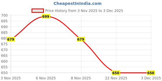 amazon.in decadent foods Lotuss Biscof Cookies | Belgian Speculoos | Caramelized Biscuit Cookies | 250gm x 2 decadent foods Price History Graph from 3 Nov 2025 to 1 Dec 2025