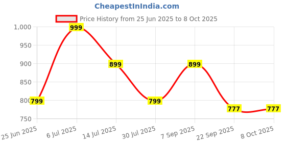amazon.in Lotuss Biscof Crunchy Spread | Original Caramelized Biscof Spread 380g Jar Price History Graph from 25 Jun 2025 to 8 Oct 2025