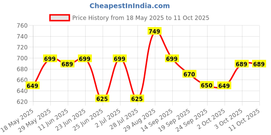 amazon.in my mega mart Lotuss Biscof Smooth Creamy Spread | Smooth & Velvety Texture 400gm Jar my mega mart Price History Graph from 18 May 2025 to 11 Oct 2025