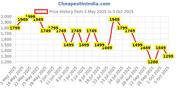 amazon.in Loudspeaker Buzzer Sound Box Ringer Sound Speaker for Apple iPhone 13 Price History Graph from 2 May 2025 to 5 Oct 2025