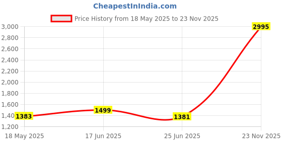 amazon.in loudykaca Red Light Therapy for Face, 7 Color Led Face Skin Rejuvenation for Face & Neck Beauty Device, Deplux Neck Tightening Device loudykaca Price History Graph from 18 May 2025 to 23 Nov 2025