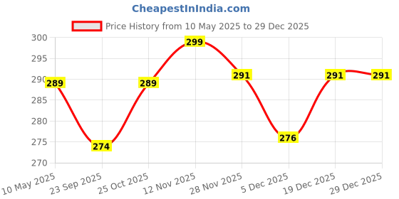amazon.in louis devin LD-BK138-BLK Black Mesh Strap Analog Wrist Watch for Women louis devin Price History Graph from 10 May 2025 to 28 Dec 2025