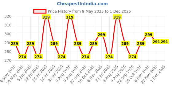 amazon.in louis devin LD-L144-BLU-CH Mesh Blue Dial Silver Band Stainless Steel Chain Analog Wrist Watch for Women louis devin Price History Graph from 9 May 2025 to 1 Dec 2025