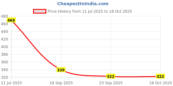 amazon.in louis devin Men's Watch (Metal Chain Analog Wrist Watch G036) louis devin Price History Graph from 11 Jul 2025 to 17 Oct 2025