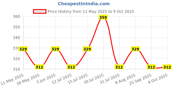 amazon.in louis devin Mesh Steel Chain Analog Wrist Watch for Men (LD-G042) louis devin Price History Graph from 11 May 2025 to 9 Oct 2025