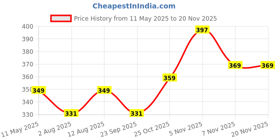 amazon.in louis devin RG141 Rose Gold Dial Analog Wrist Watch for Women louis devin Price History Graph from 11 May 2025 to 18 Nov 2025