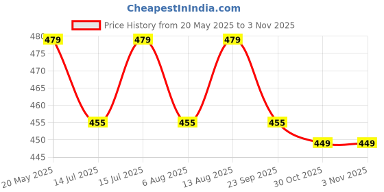 amazon.in louis devin Silicone Strap Analog Wrist Watch Combo for Women (Black/Blue/Brown/Green Dial) | Set of 2 Watches | LDCM-191 louis devin Price History Graph from 20 May 2025 to 1 Nov 2025