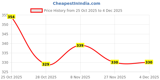 amazon.in louis devin Silicone Strap Analog Wrist Watch for Men (Green/Brown/Blue/Black Dial) | LD-GR092-ST louis devin Price History Graph from 25 Oct 2025 to 4 Dec 2025