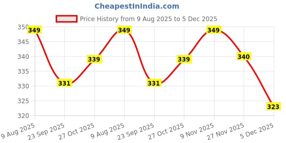amazon.in louis devin Silicone Strap Analog Wrist Watch for Women (Green/Brown/Blue/Black Dial) | LD-LR192-ST louis devin Price History Graph from 9 Aug 2025 to 5 Dec 2025