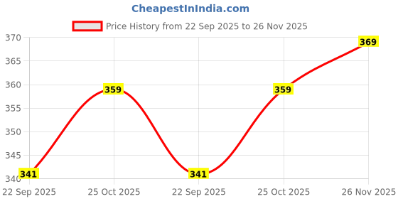 amazon.in louis devin Stainless Steel Chain Analog Wrist Watch for Men (Blue/Green/Silver/Black Dial) | LD-G071-CH louis devin Price History Graph from 22 Sep 2025 to 26 Nov 2025