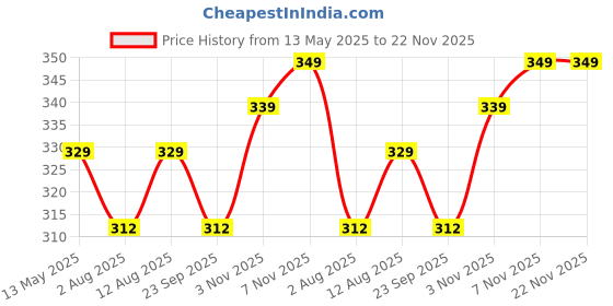 amazon.in louis devin Stainless Steel Chain Analog Wrist Watch for Men (LD-G049) louis devin Price History Graph from 13 May 2025 to 22 Nov 2025