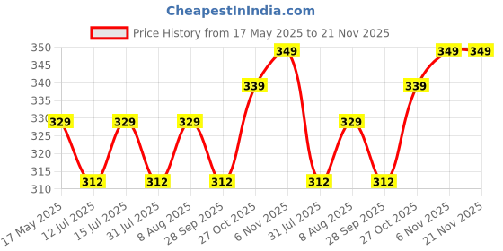 amazon.in louis devin Women's Analog Wrist Watch with Stainless Steel Chain louis devin Price History Graph from 17 May 2025 to 20 Nov 2025