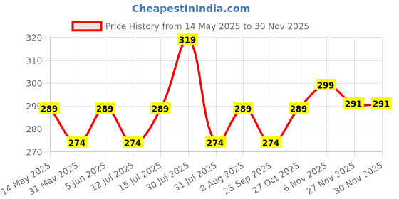amazon.in louis devin Women's Analog Wrist Watch with Stainless Steel Chain | LD-L157 louis devin Price History Graph from 14 May 2025 to 29 Nov 2025