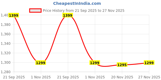 amazon.in louis italio fabrics Unstitched Cotton Lycra Solid Stretchable Trouser Fabric For Men's (1.25 Meter Fabric Pant Length) Colour: BLACK louis italio fabrics Price History Graph from 21 Sep 2025 to 27 Nov 2025