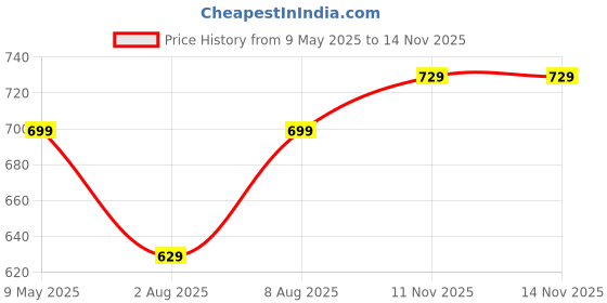 amazon.in louis luxe Women's Loose Jeans louis luxe Price History Graph from 9 May 2025 to 14 Nov 2025