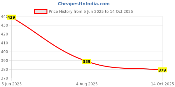 amazon.in louis luxe Women's Relaxed Casual Pants louis luxe Price History Graph from 5 Jun 2025 to 14 Oct 2025