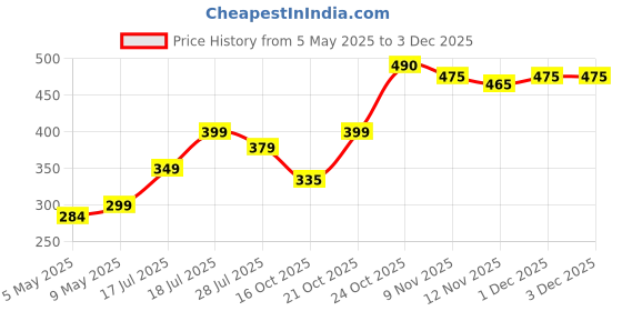 amazon.in louis miller Personalised Golden Kada | With 1 Year Colour Warranty | Kada For Unisex | Adjustable in Size | Glossy Golden Finish | louis miller Price History Graph from 5 May 2025 to 3 Dec 2025