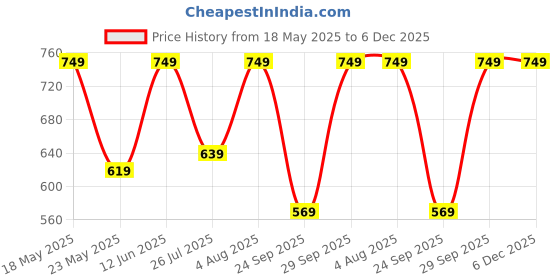 amazon.in louis philippe Cotton Full Length Men's Plain Pattern Socks (Pack Of 3) - Navy Blue louis philippe Price History Graph from 18 May 2025 to 6 Dec 2025